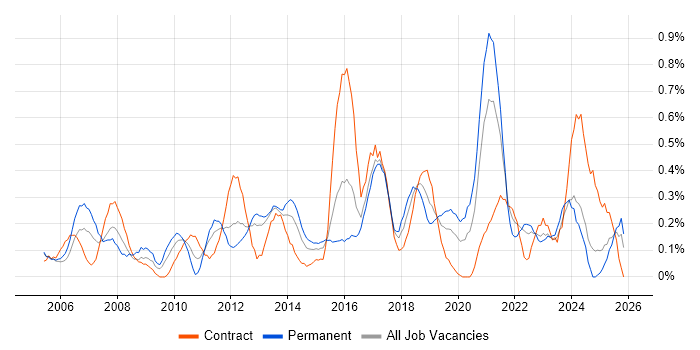 CMDB job vacancy trend in Wales