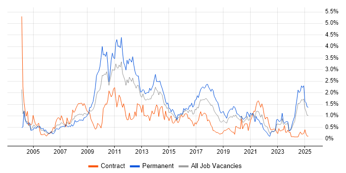 Job vacancy trend for CMS in Wales Job vacancy trend for CMS in Wales