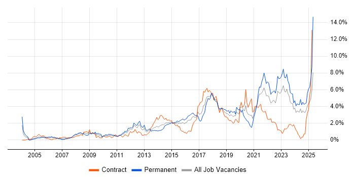 Job vacancy trend for Coaching in Wales Job vacancy trend for Coaching in Wales