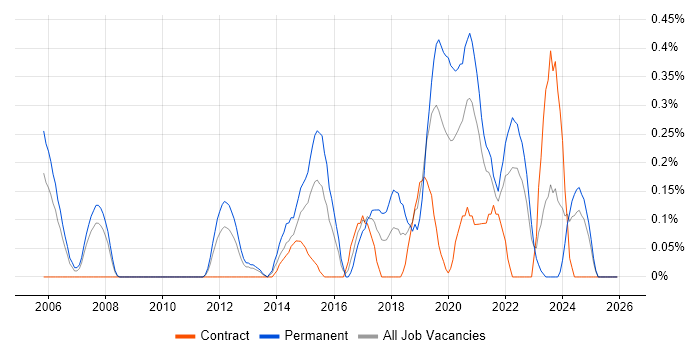COBIT job vacancy trend in Wales