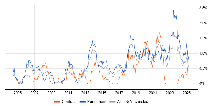 Job vacancy trend for Code Quality in Wales Job vacancy trend for Code Quality in Wales