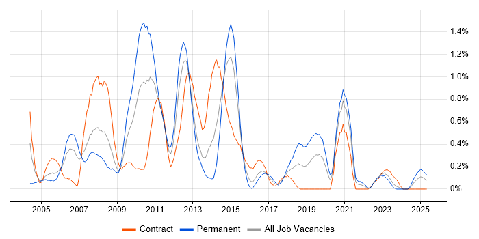 Job vacancy trend for Cognos in Wales Job vacancy trend for Cognos in Wales