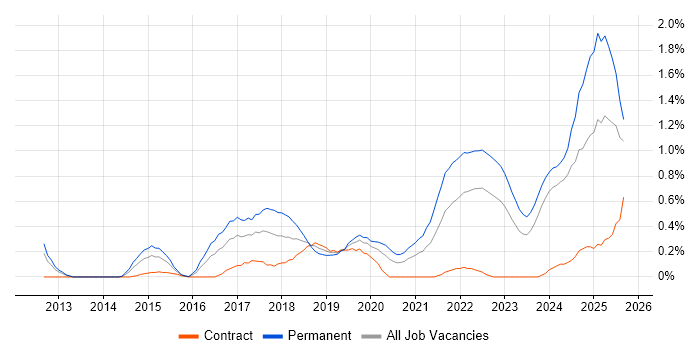 Collaborative Culture job vacancy trend in Wales Collaborative Culture job vacancy trend in Wales