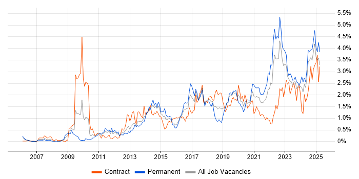 Job vacancy trend for Collaborative Working in Wales Job vacancy trend for Collaborative Working in Wales