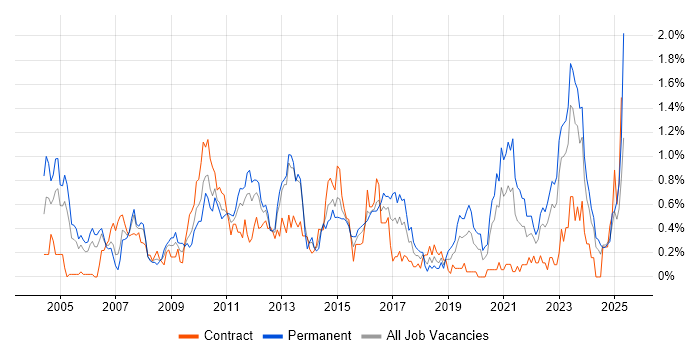 Job vacancy trend for Commercial Awareness in Wales Job vacancy trend for Commercial Awareness in Wales
