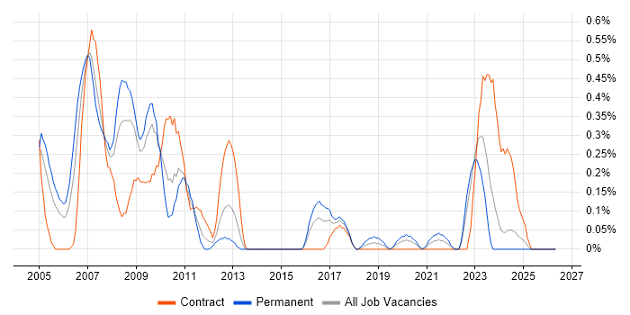 Commercial Manager job vacancy trend in Wales