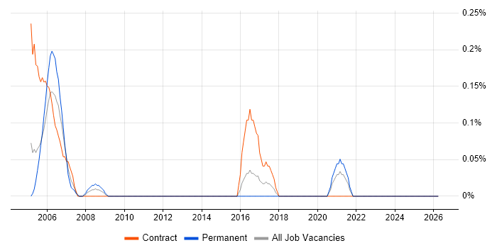 Commissioning Engineer job vacancy trend in Wales