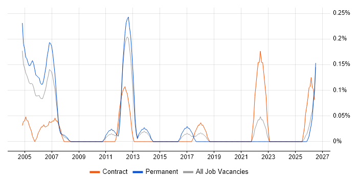 Communications Engineer job vacancy trend in Wales