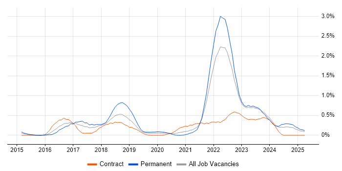 Job vacancy trend for Community of Practice in Wales Job vacancy trend for Community of Practice in Wales