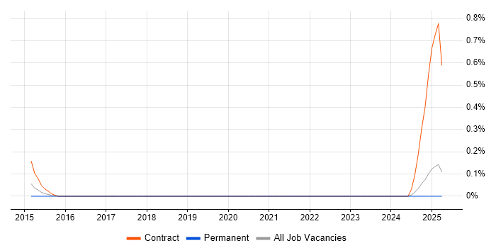 Job vacancy trend for Commvault Engineer in Wales Job vacancy trend for Commvault Engineer in Wales