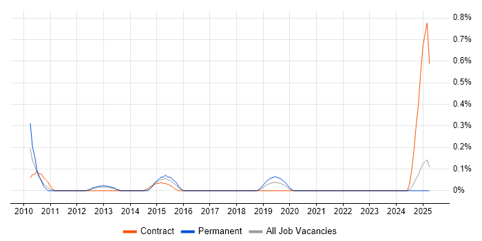 Job vacancy trend for Commvault in Wales Job vacancy trend for Commvault in Wales