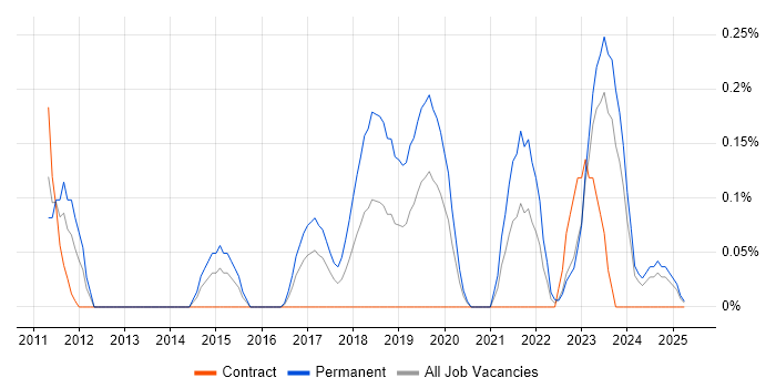 Job vacancy trend for CompTIA Security+ in Wales Job vacancy trend for CompTIA Security+ in Wales