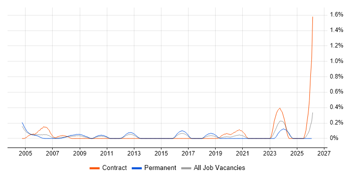 Computer Engineer job vacancy trend in Wales