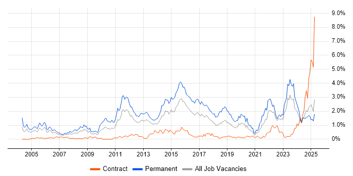 Job vacancy trend for Computer Science Degree in Wales Job vacancy trend for Computer Science Degree in Wales