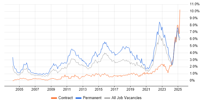 Job vacancy trend for Computer Science in Wales Job vacancy trend for Computer Science in Wales
