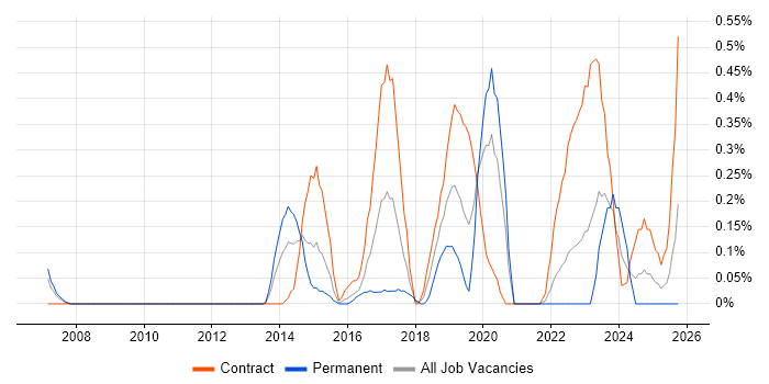 Conceptual Models job vacancy trend in Wales