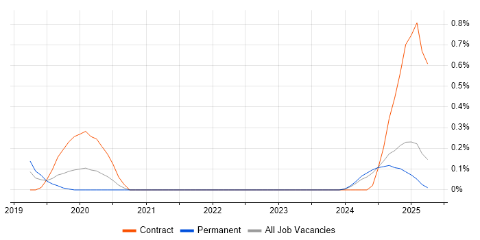 Job vacancy trend for Concurrent Programming in Wales
