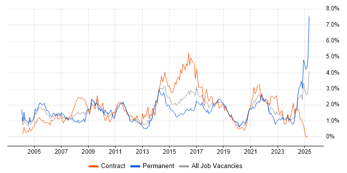 Job vacancy trend for Configuration Management in Wales Job vacancy trend for Configuration Management in Wales