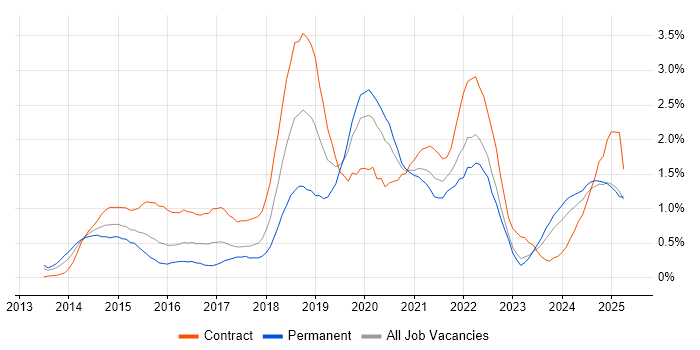 Job vacancy trend for Confluence in Wales