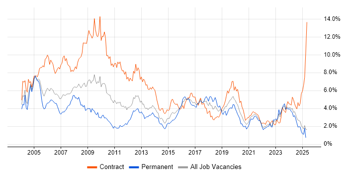 Job vacancy trend for Consultant in Wales Job vacancy trend for Consultant in Wales