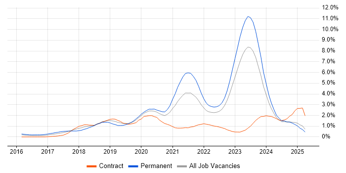 Job vacancy trend for Containerisation in Wales