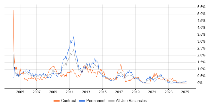 Job vacancy trend for Content Management in Wales Job vacancy trend for Content Management in Wales