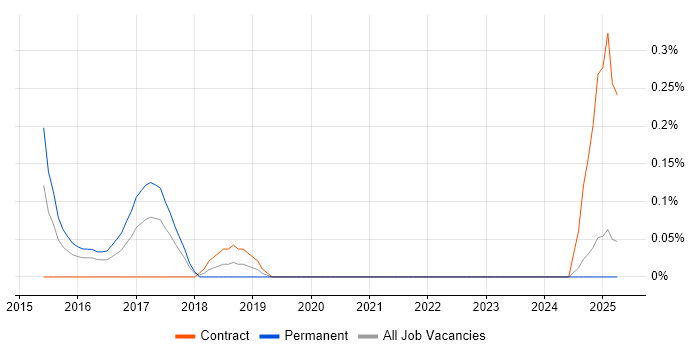 Job vacancy trend for Content Marketing in Wales Job vacancy trend for Content Marketing in Wales