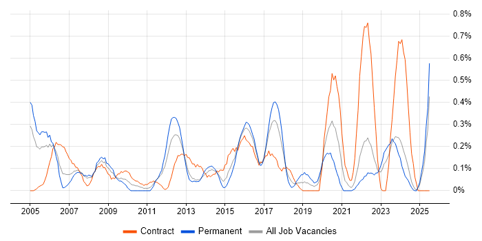 Job vacancy trend for Contingency Planning in Wales