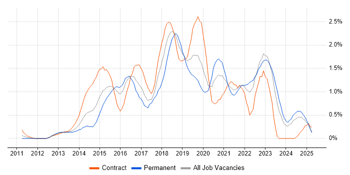Job vacancy trend for Continuous Delivery in Wales