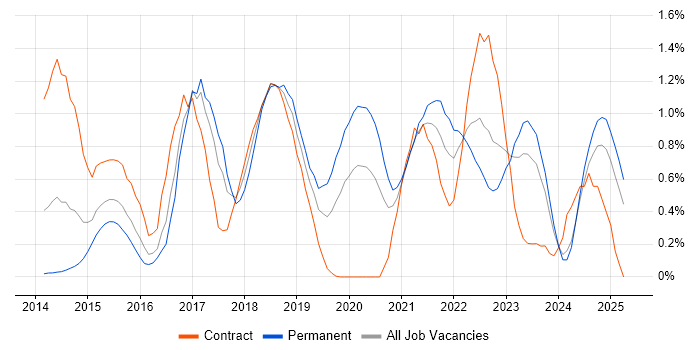 Job vacancy trend for Continuous Deployment in Wales Job vacancy trend for Continuous Deployment in Wales