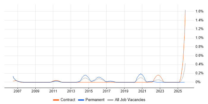 Continuous Improvement Process job vacancy trend in Wales