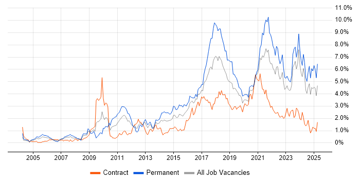 Job vacancy trend for Continuous Improvement in Wales Job vacancy trend for Continuous Improvement in Wales