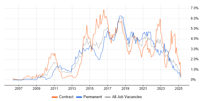 Job vacancy trend for Continuous Integration in Wales