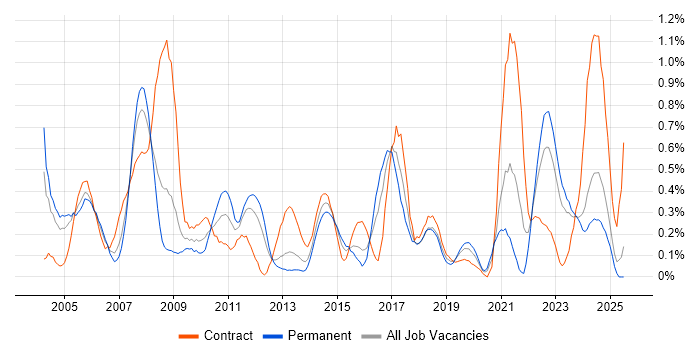 Job vacancy trend for Contract Management in Wales