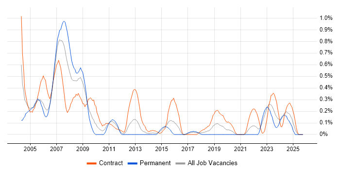 Contracts Manager job vacancy trend in Wales