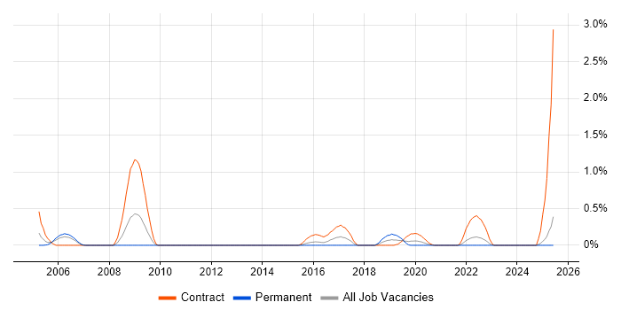 Job vacancy trend for Control-M in Wales