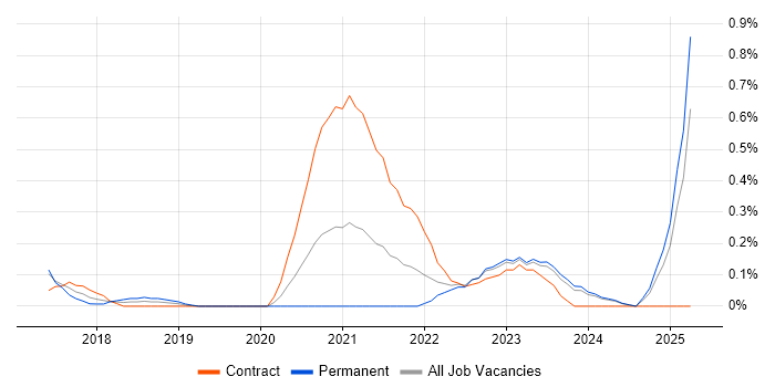 Job vacancy trend for Conversational UI in Wales Job vacancy trend for Conversational UI in Wales