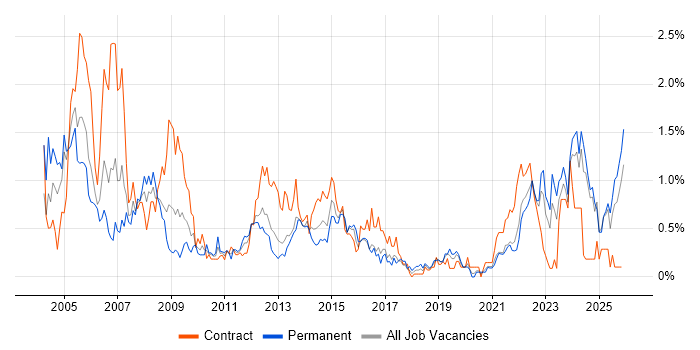 Coordinator job vacancy trend in Wales