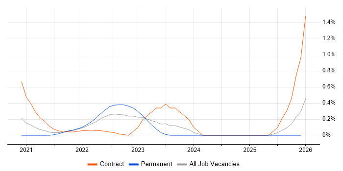 Copilot Studio job vacancy trend in Wales