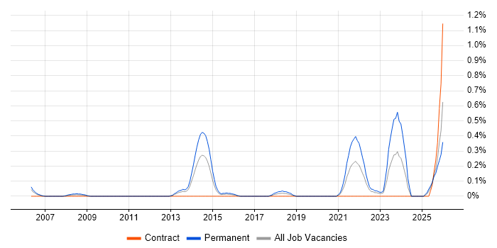 Cost Optimisation job vacancy trend in Wales