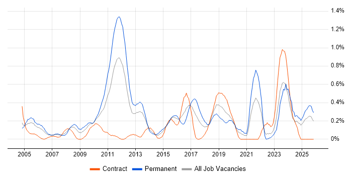 Cost Reduction job vacancy trend in Wales