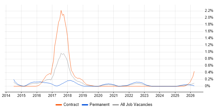 CQRS job vacancy trend in Wales