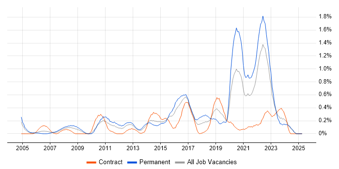 Job vacancy trend for Creative Thinking in Wales Job vacancy trend for Creative Thinking in Wales