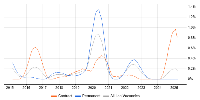 Job vacancy trend for CREST Certified in Wales Job vacancy trend for CREST Certified in Wales