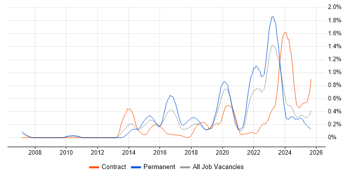 Critical Thinking job vacancy trend in Wales