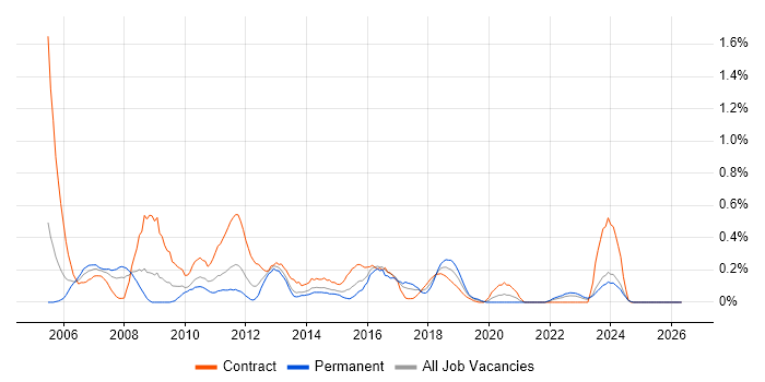 CRM Consultant job vacancy trend in Wales