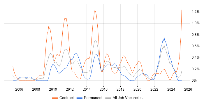 Job vacancy trend for CRM Developer in Wales