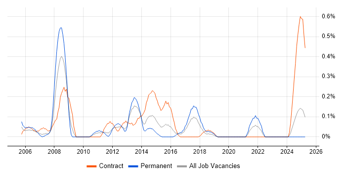 Job vacancy trend for CRM Manager in Wales Job vacancy trend for CRM Manager in Wales