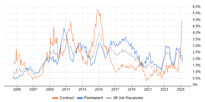 Job vacancy trend for CRM in Wales Job vacancy trend for CRM in Wales