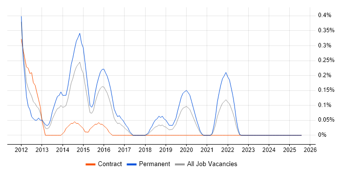 Job vacancy trend for Cross-Browser Testing in Wales Job vacancy trend for Cross-Browser Testing in Wales